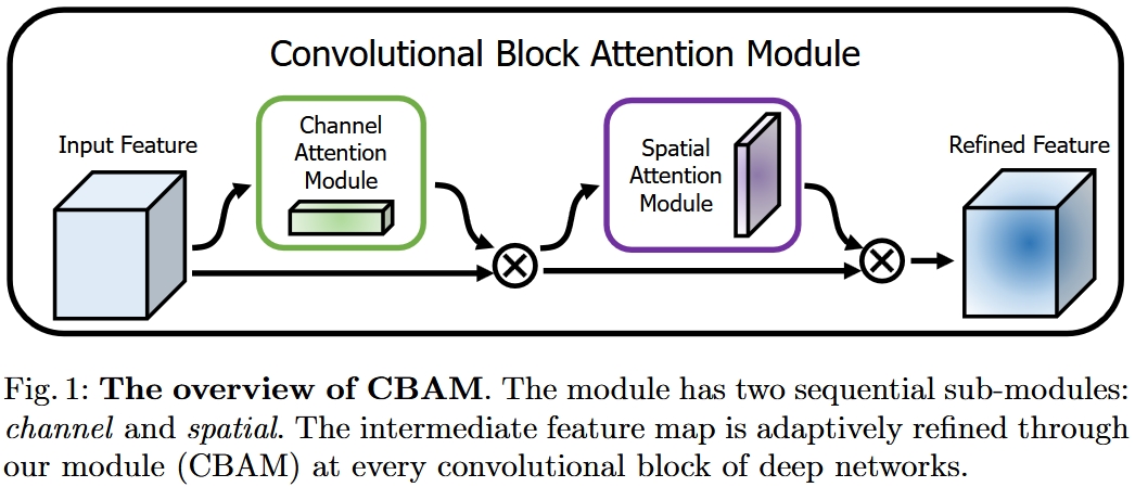CBAM Block