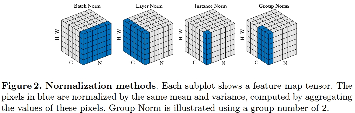 4 different Normalization Layers