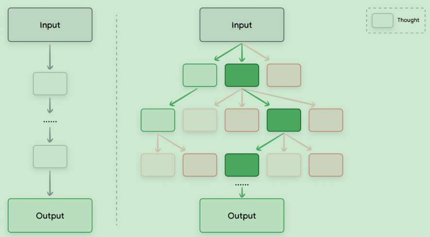 Tree of Thoughts Illustration