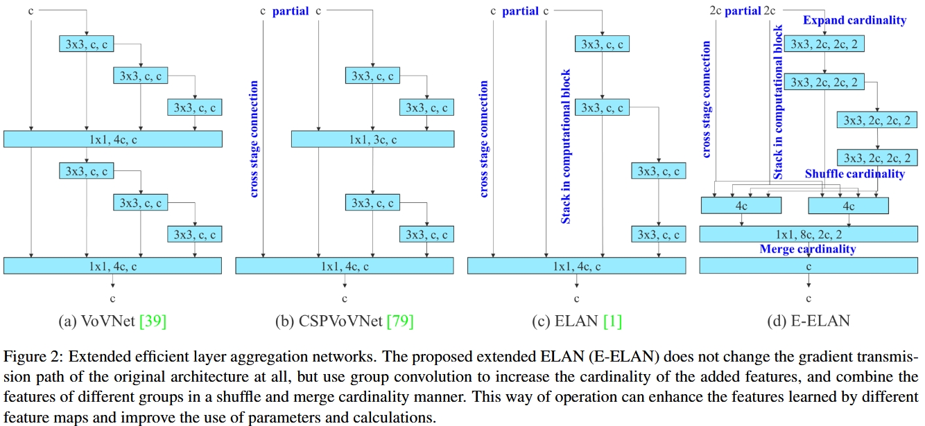 From VoVNet to E-ELAN