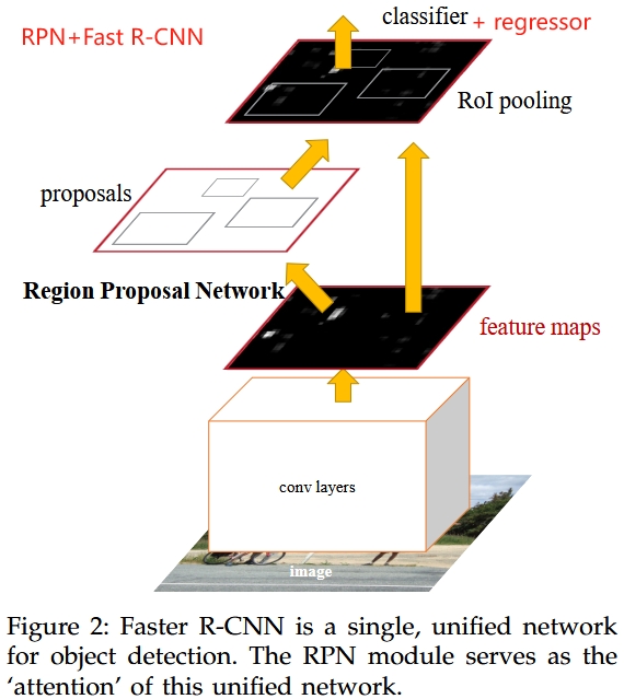 Faster R-CNN with RPN