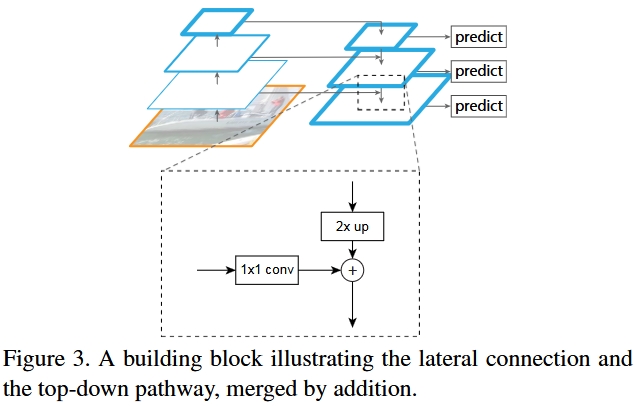 FPN Building Block