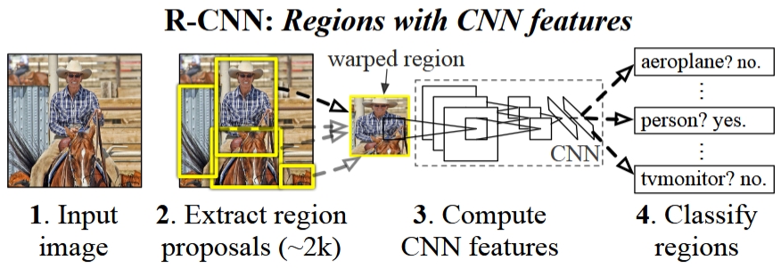 R-CNN multi-stage pipeline