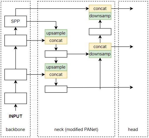 YOLOv4 Network Structure