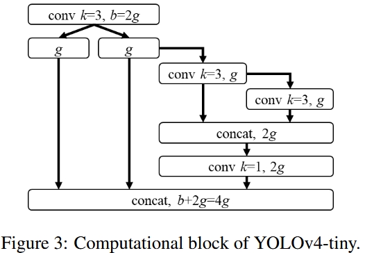 YOLOv4 Tiny Computation Block 